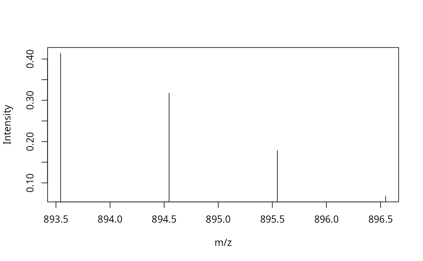 Isotope pattern for a protonated chlorophyll ion, which could be observed on a high-resolution mass spectrometer in positive mode.