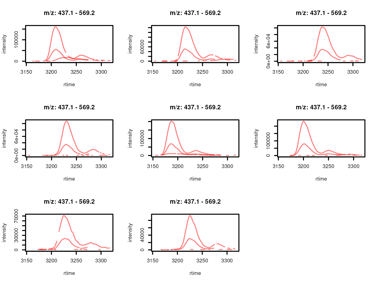 Feature EICs per sample for features from a feature group defined by rentention time and feature abudances across samples. Features with high correlation of their EICs are shown in the same color.