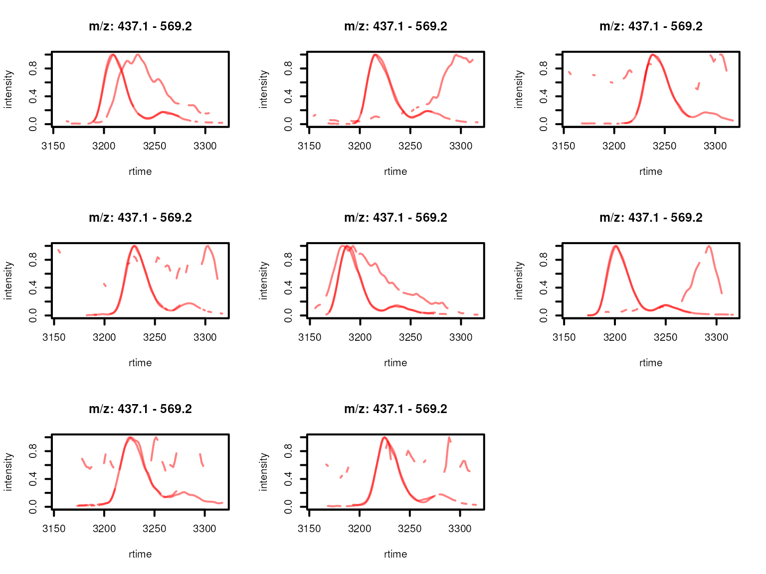Feature EICs per sample normalized to an absolute intensity of 1 for features from a feature group defined by rentention time and feature abudances across samples. Features with high correlation of their EICs are shown in the same color.