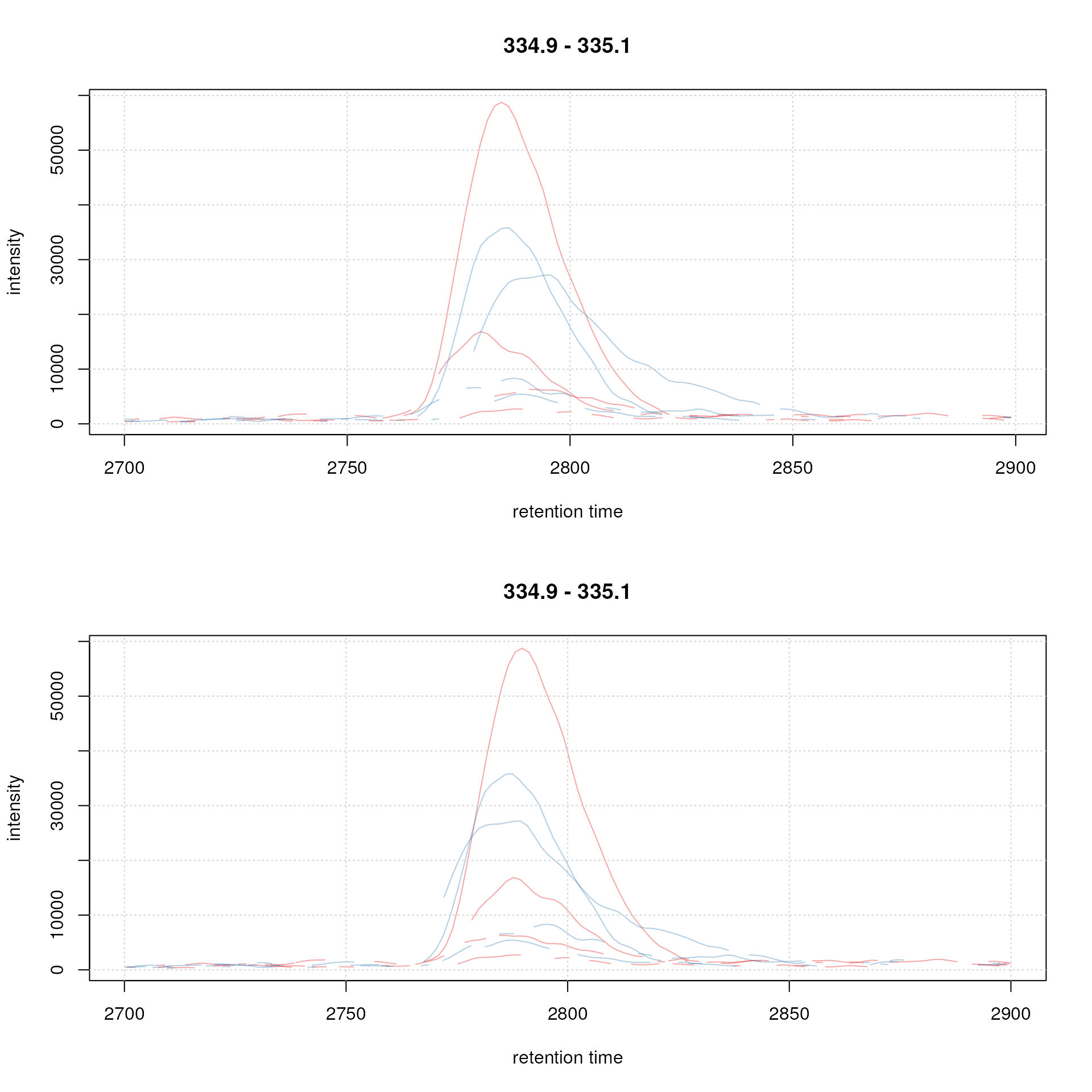 Example extracted ion chromatogram before (top) and after alignment (bottom).