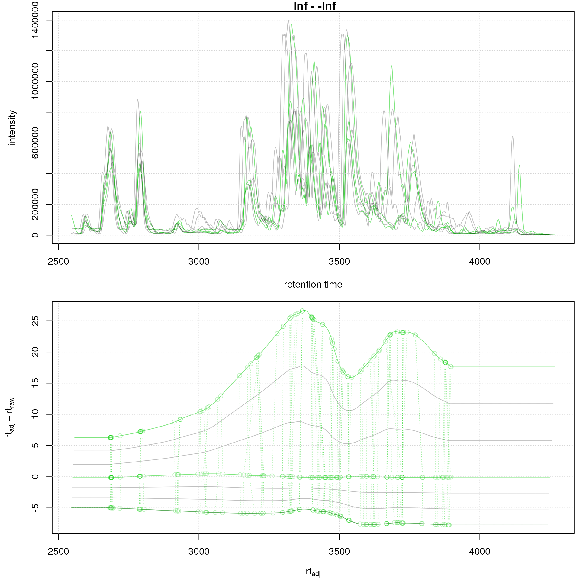 Subset-alignment results with option average. Difference between adjusted and raw retention times along the retention time axis. Samples on which the alignment models were estimated are shown in green, study samples in grey.