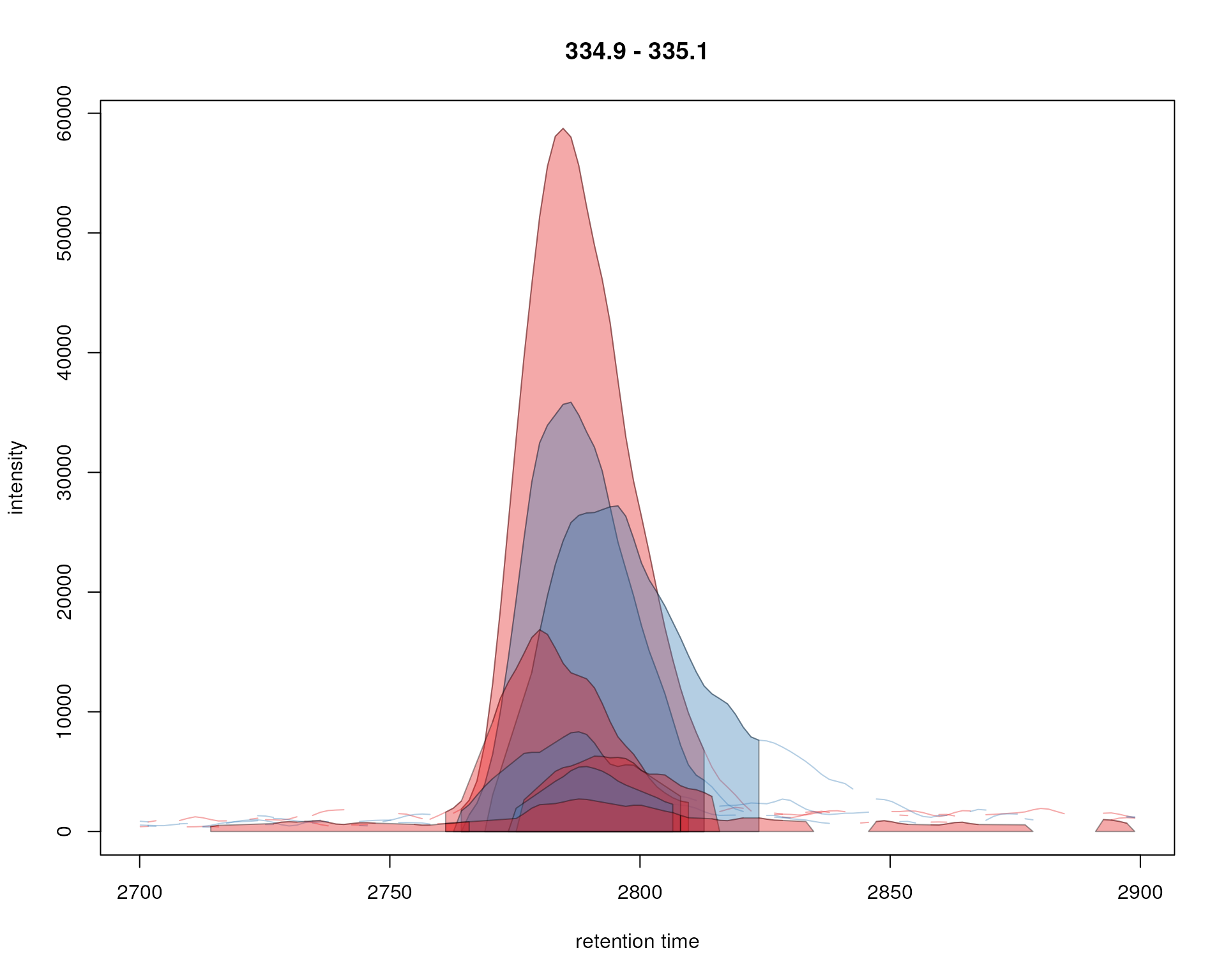 Signal for an example peak. Red and blue colors represent KO and wild type samples, respectively. Peak area of identified chromatographic peaks are highlighted in the sample group color.