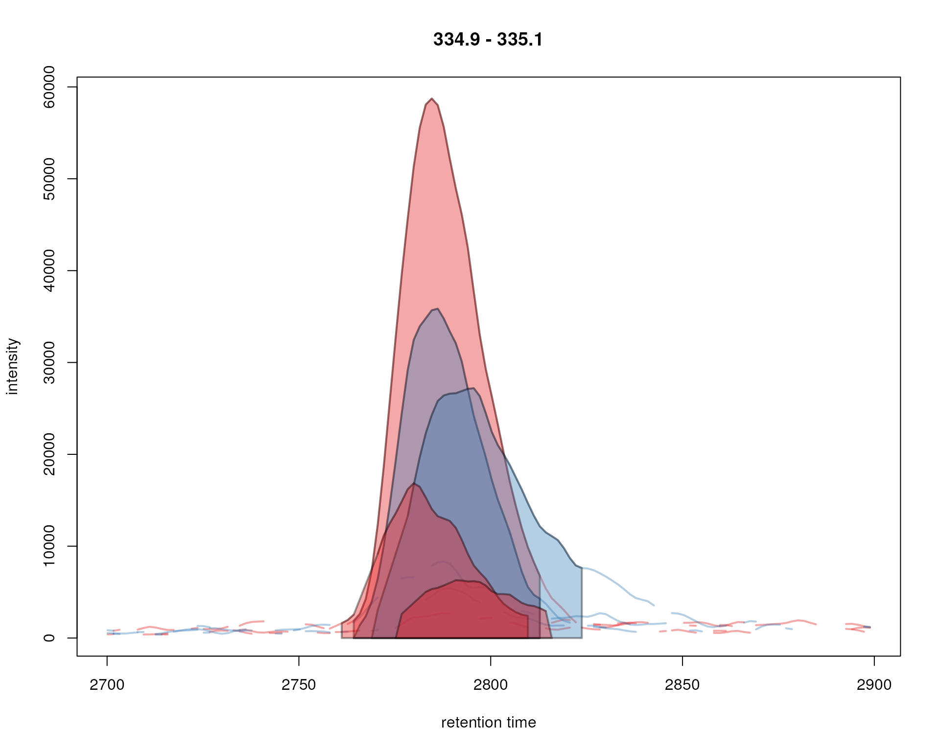 Signal for an example peak. Red and blue colors represent KO and wild type samples, respectively. The signal area of identified chromatographic peaks are filled with a color.