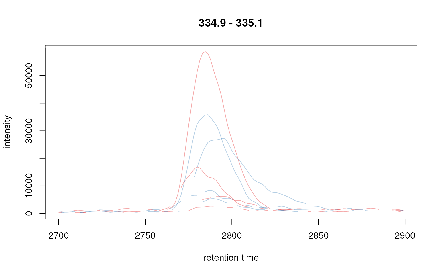 Extracted ion chromatogram for one peak.