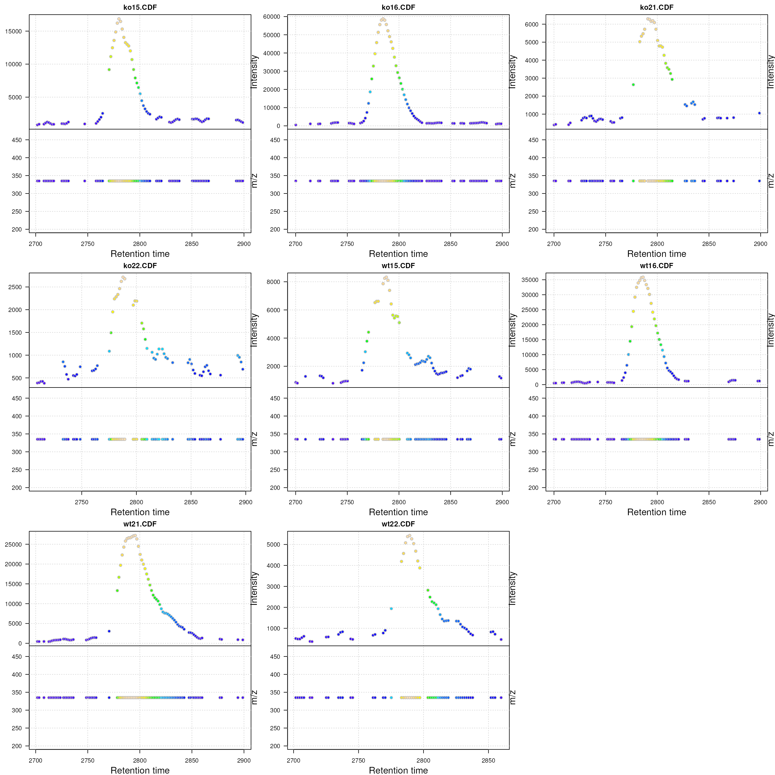 Visualization of the raw MS data for one peak. For each plot: upper panel: chromatogram plotting the intensity values against the retention time, lower panel m/z against retention time plot. The individual data points are colored according to the intensity.