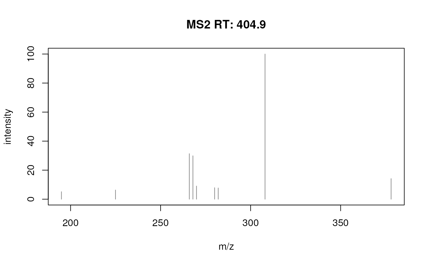 SWATH-derived MS2 spectrum for prochloraz.