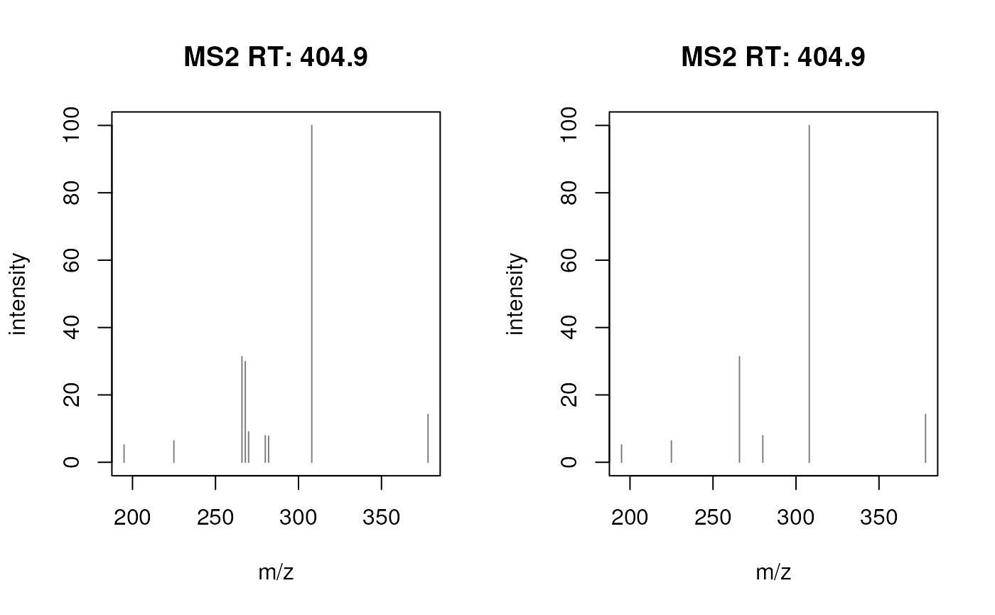 SWATH MS2 spectrum for prochloraz before (left) and after deisotoping (right).