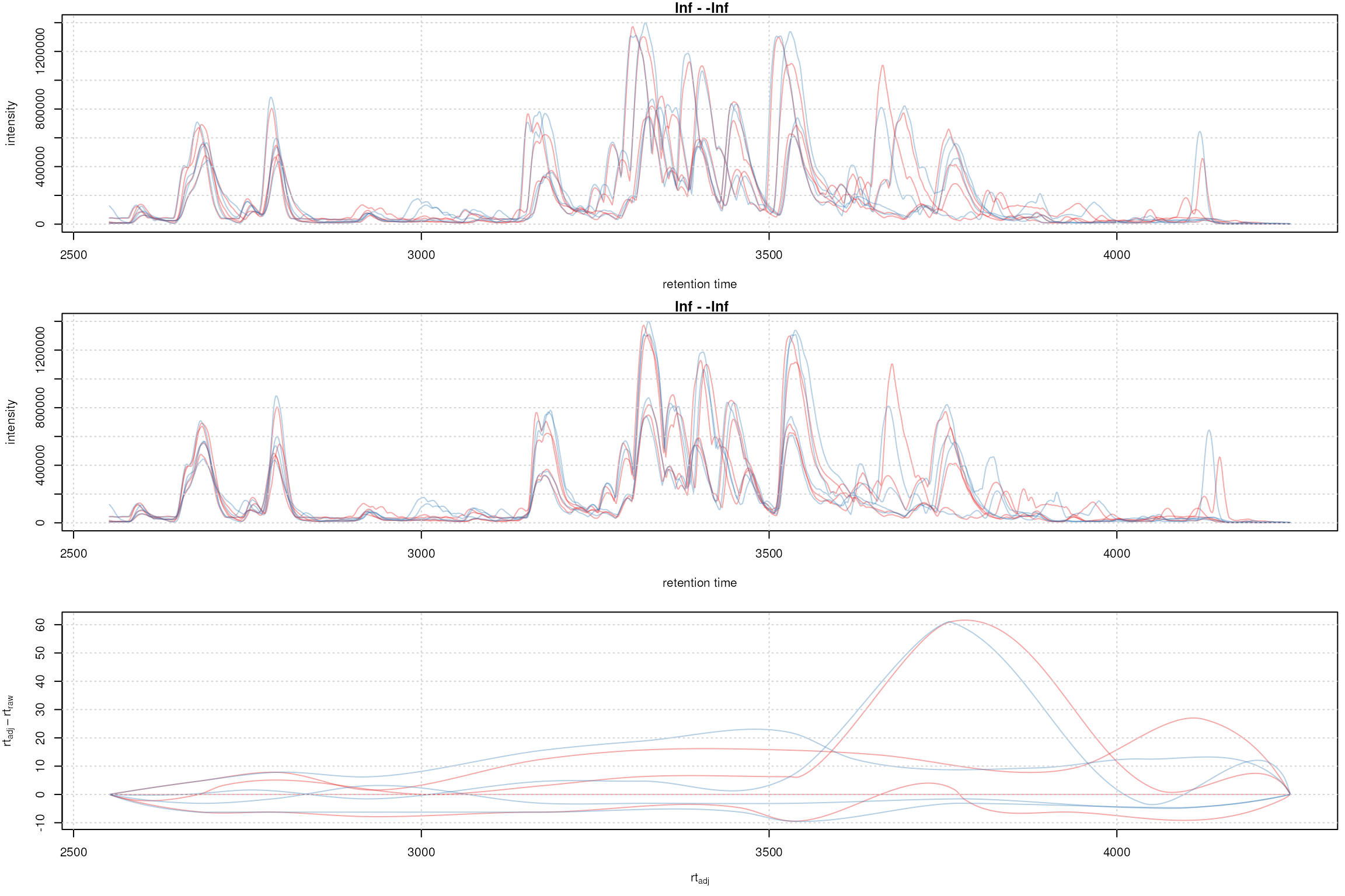 Obiwarp aligned data. Base peak chromatogram before (top) and after alignment (middle) and difference between adjusted and raw retention times along the retention time axis (bottom).