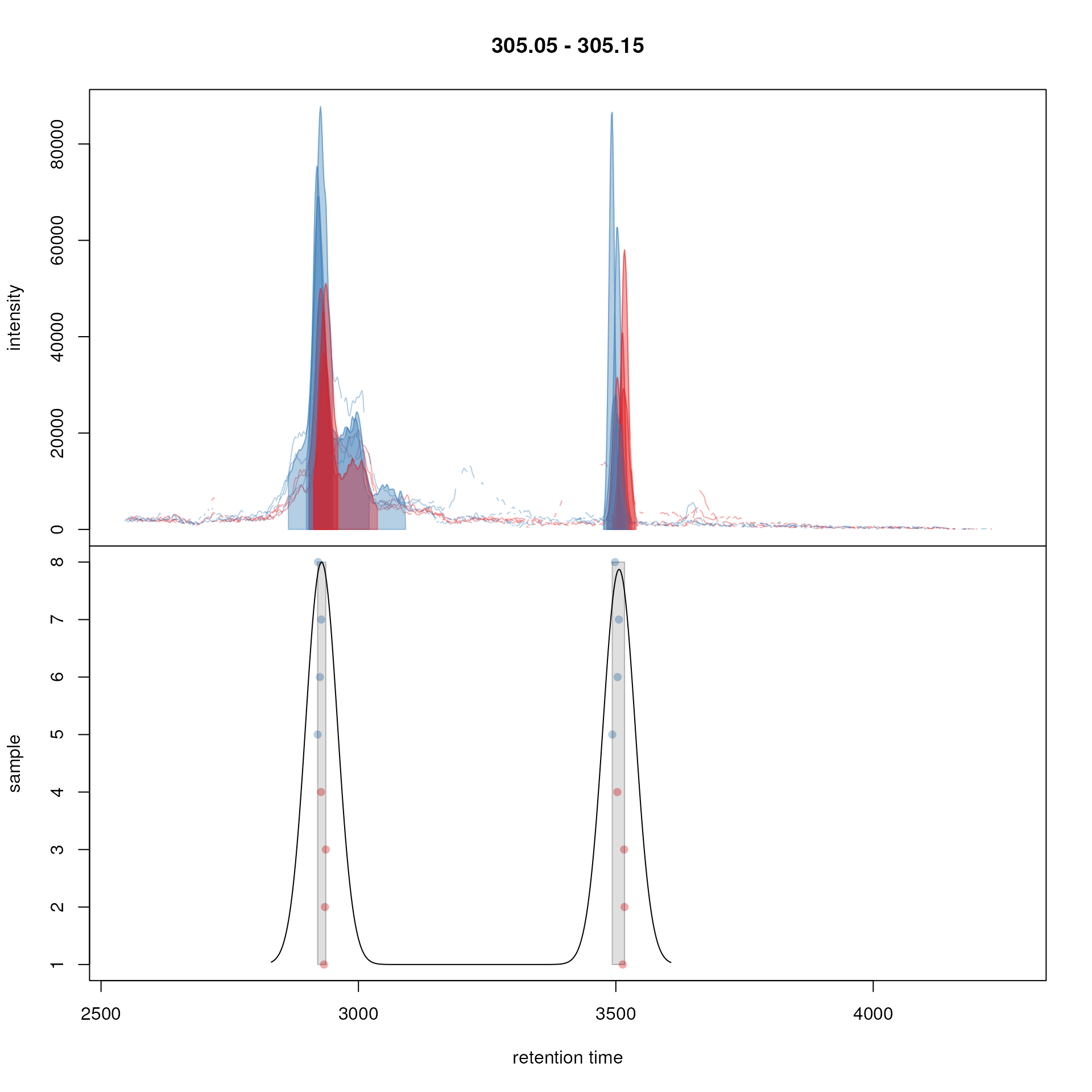 Example for peak density correspondence. Upper panel: chromatogram for an mz slice with multiple chromatographic peaks. lower panel: identified chromatographic peaks at their retention time (x-axis) and index within samples of the experiments (y-axis) for different values of the bw parameter. The black line represents the peak density estimate. Grouping of peaks (based on the provided settings) is indicated by grey rectangles.