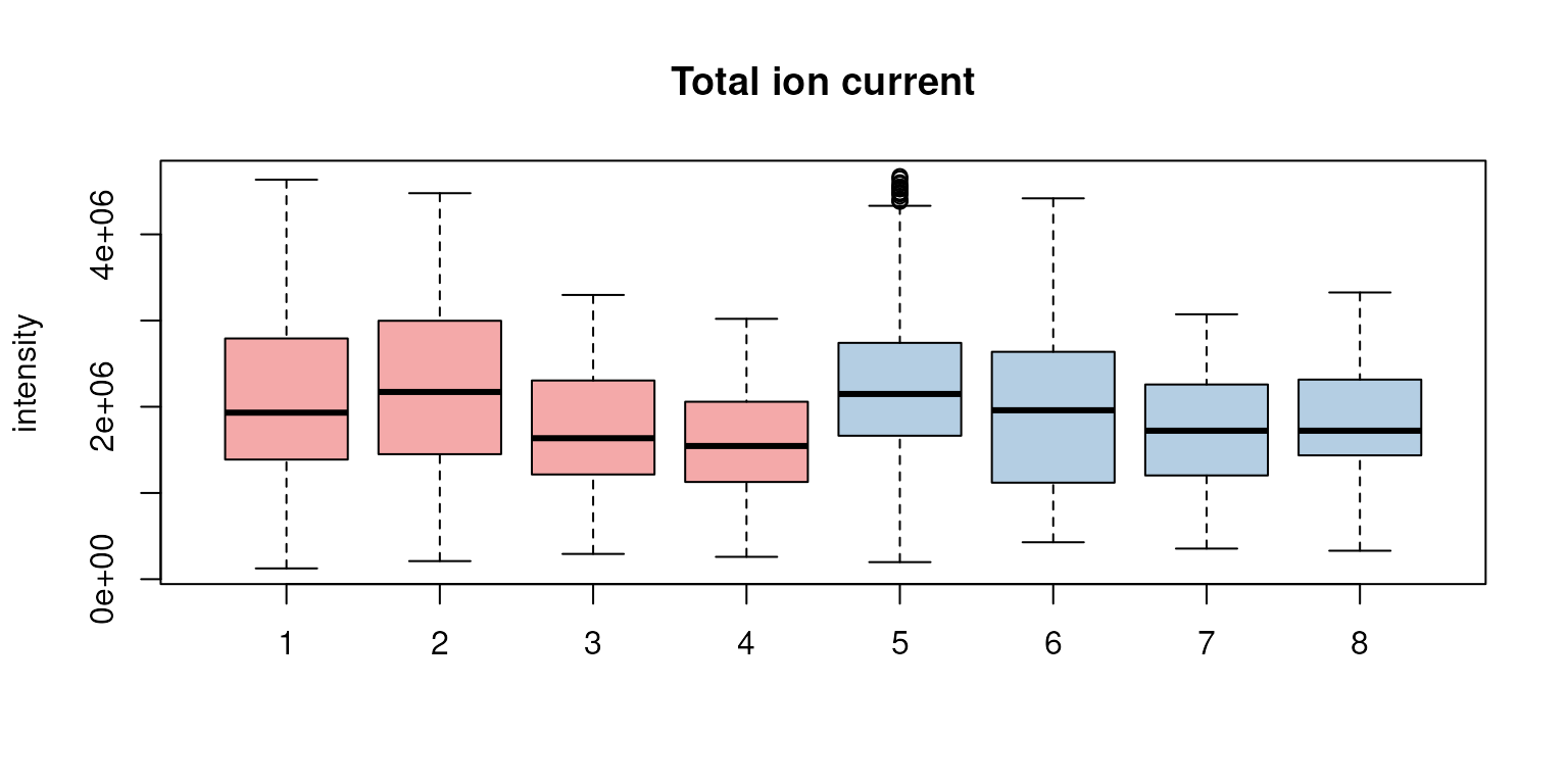 Distribution of total ion currents per file.