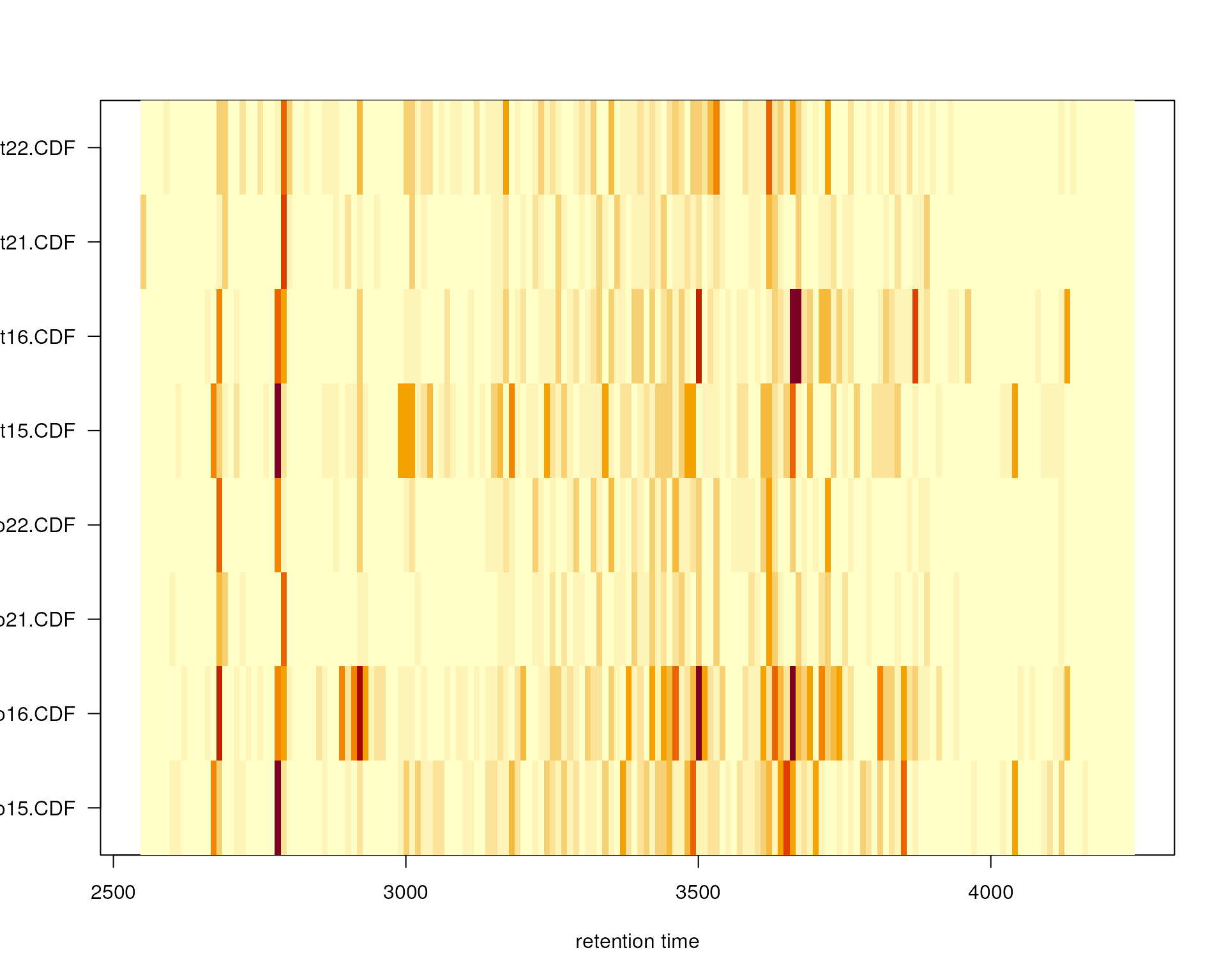 Frequency of identified chromatographic peaks along the retention time axis. The frequency is color coded with higher frequency being represented by yellow-white. Each line shows the peak frequency for one file.