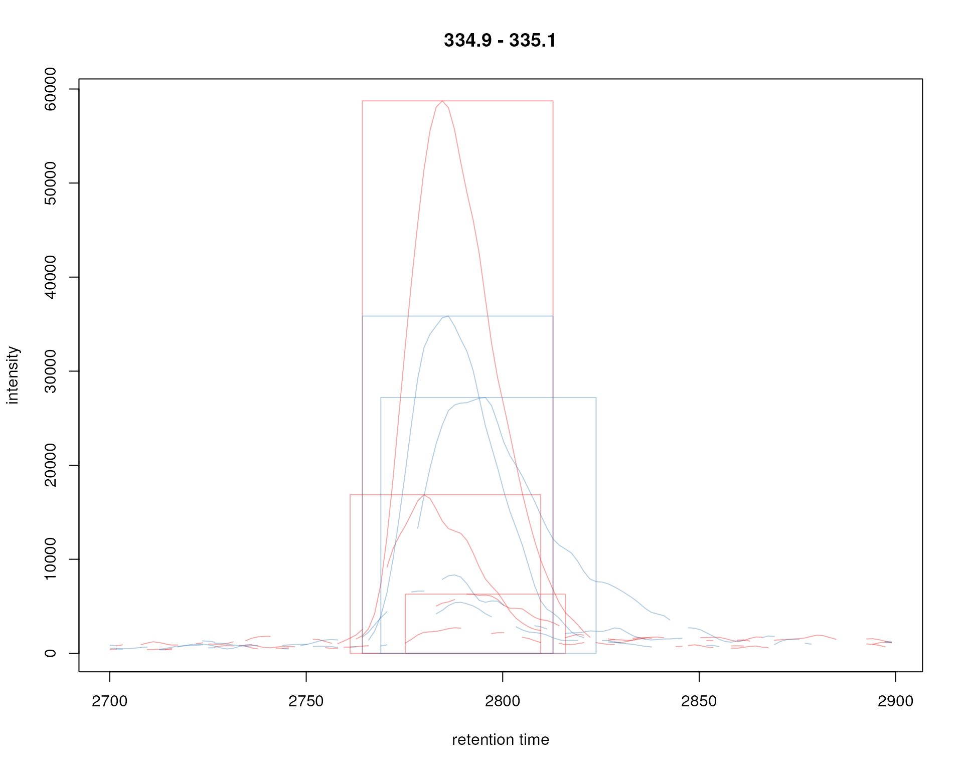 Signal for an example peak. Red and blue colors represent KO and wild type samples, respectively. The rectangles indicate the identified chromatographic peaks per sample.