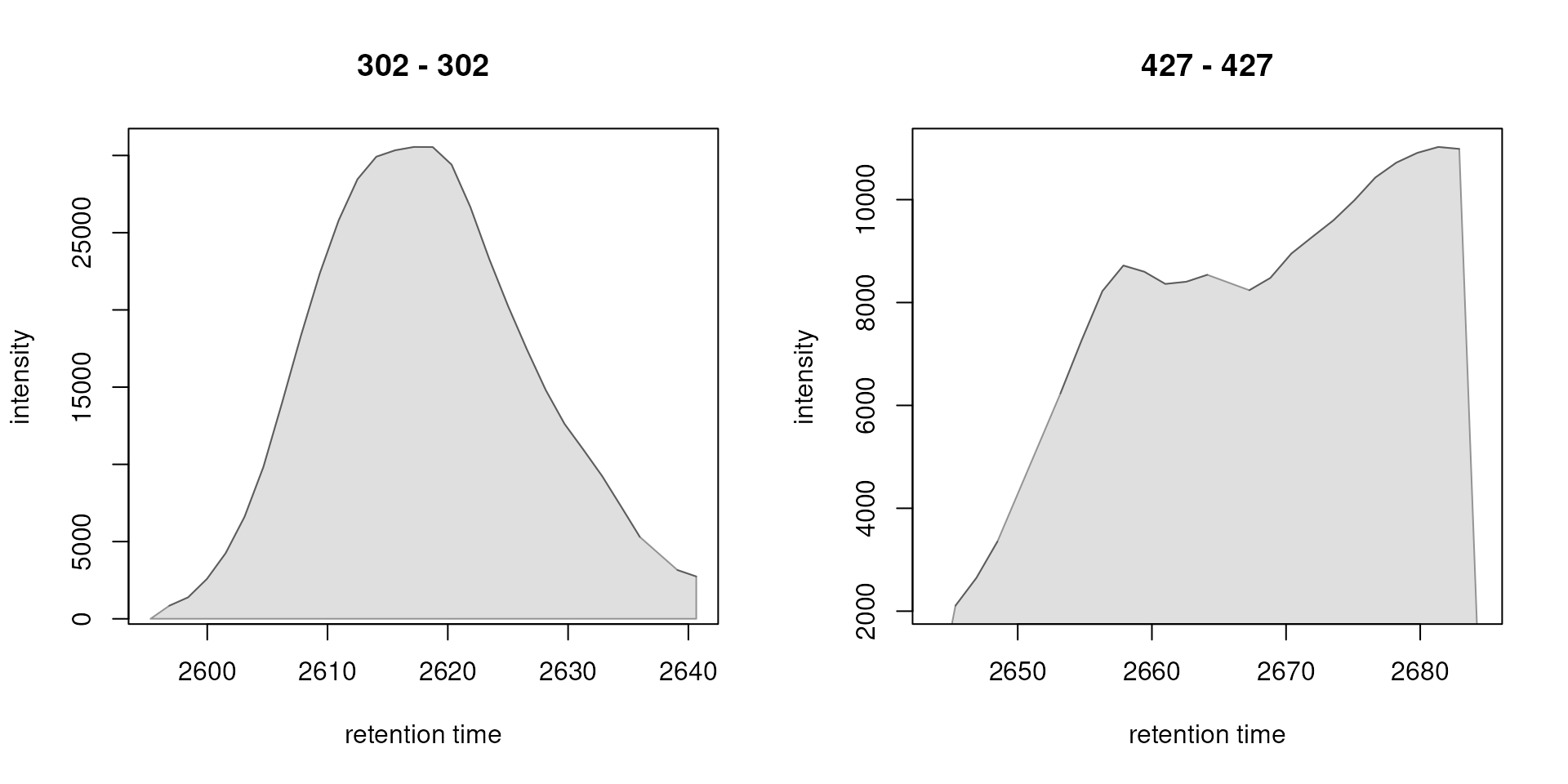 Plots of high and low quality peaks. Left: peak CP0004 with a beta_cor = 0.98, right: peak CP0006 with a beta_cor = 0.13.