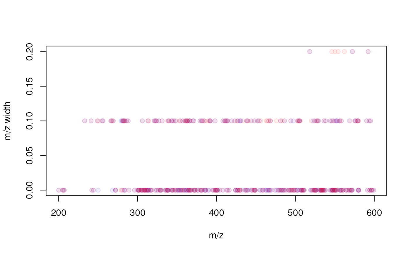 Relationship between a feature's m/z and the m/z width (max - min m/z) of the feature. Red points represent the results with the fixed m/z bin size, blue with the m/z-relative bin size.